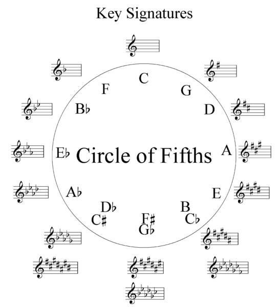 Circle of Fifths for Music Theory