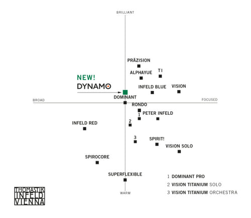 Thomastik-Infeld Dynamo Violin Set