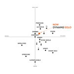Thomastik-Infeld Dynamo Solo DY100S - sound comparison chart of Thomastik-Infeld violin strings