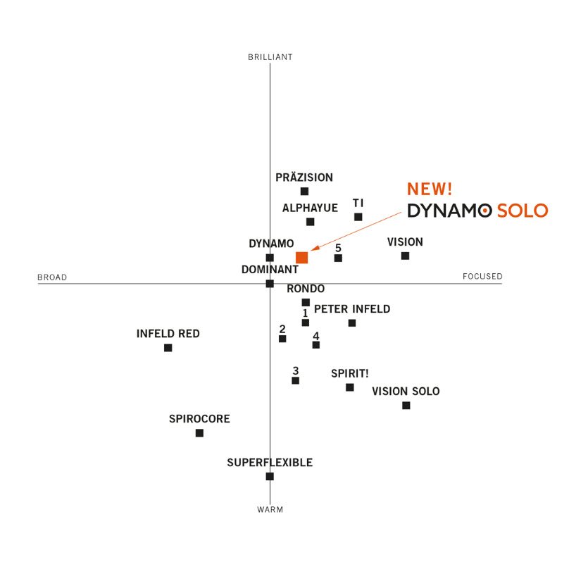 Thomastik-Infeld Dynamo Solo DY100S - sound comparison chart of Thomastik-Infeld violin strings