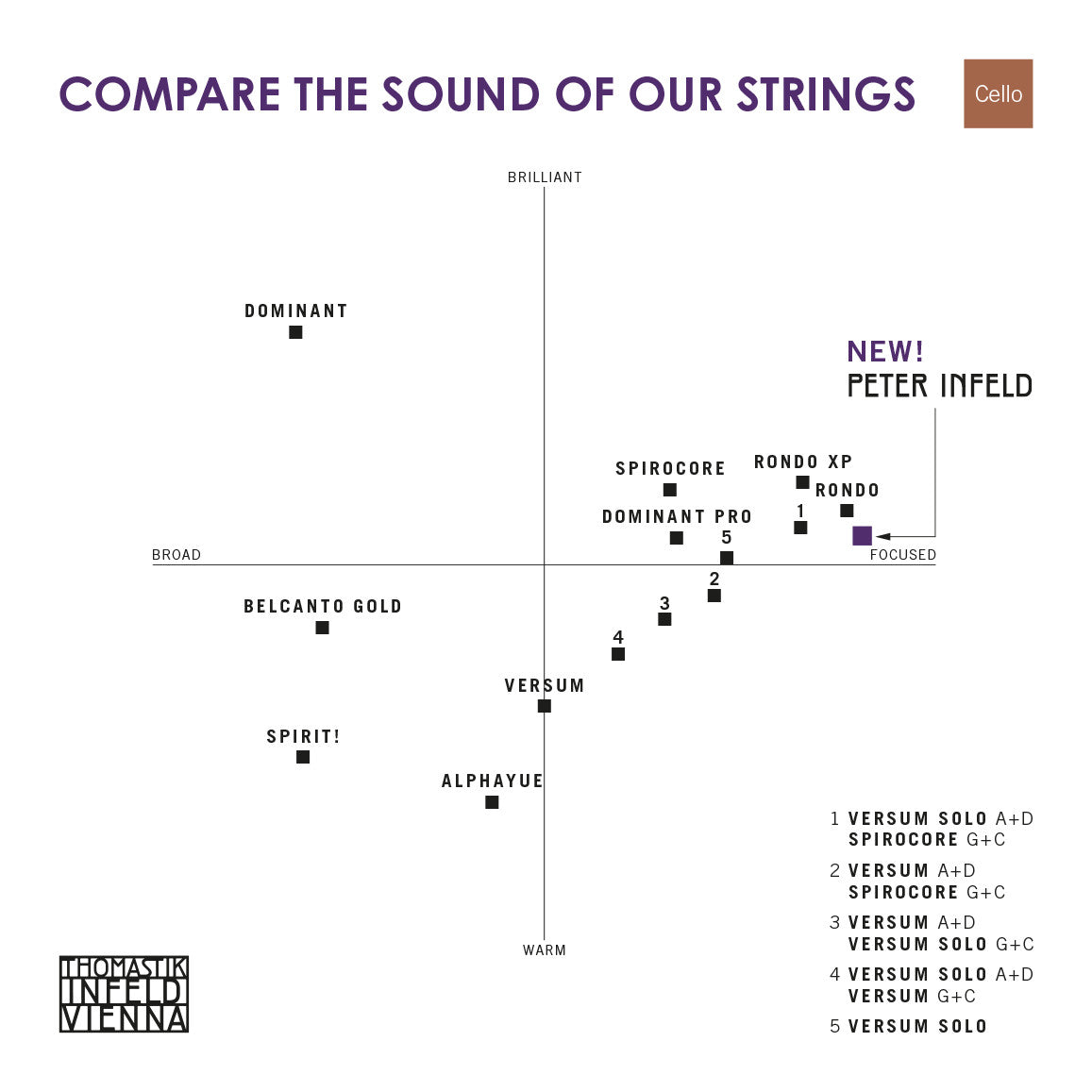 Peter Infeld cello strings - sound comparison chart of Thomastik-Infeld cello strings