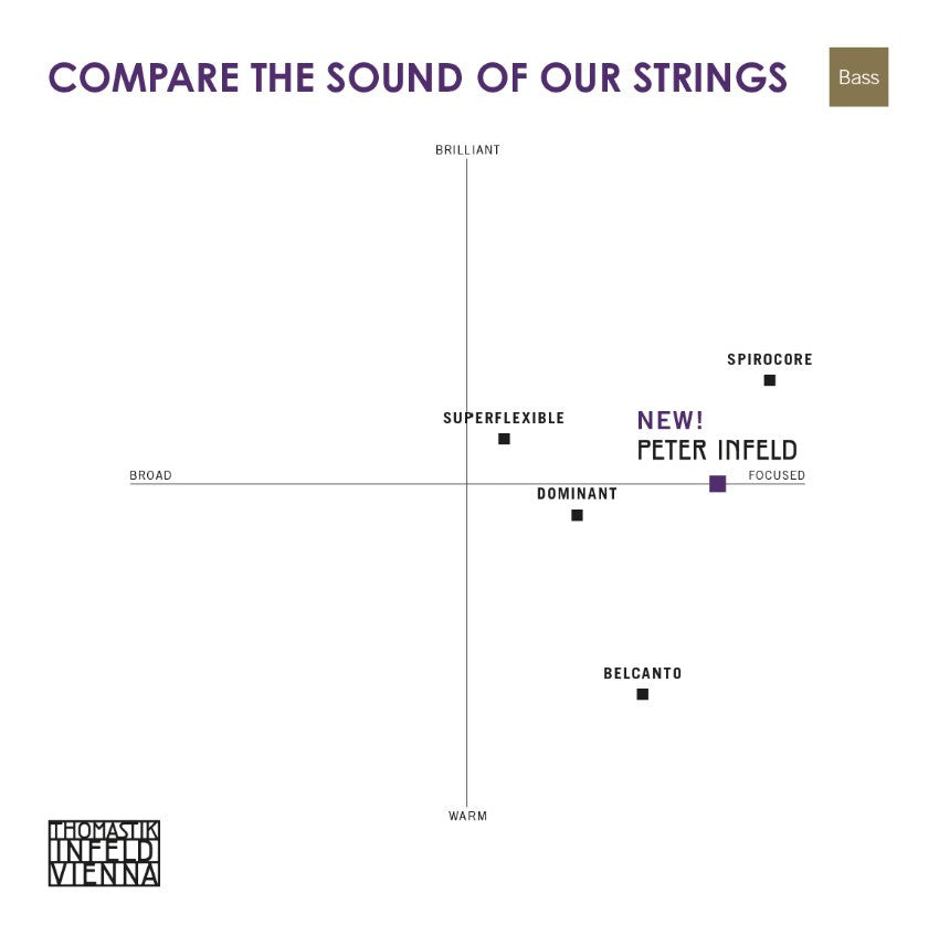 Peter Infeld double bass strings - sound comparison chart of Thomastik-Infeld bass strings